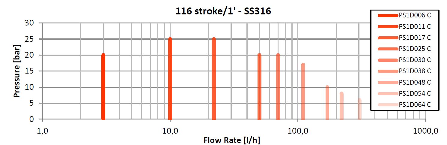 116 SS316 Pístové čerpadlo SEKO SPRING PS1 Create Flow